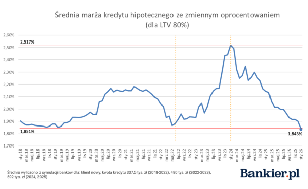 Marże kredytów hipotecznych w dół. Rekordowo niskie od 10 lat. 3