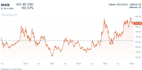 Tesla wstrzymuje wytwarzanie dwóch aut i ogłasza zmianę kursu na robotykę i sztuczną inteligencję. 4