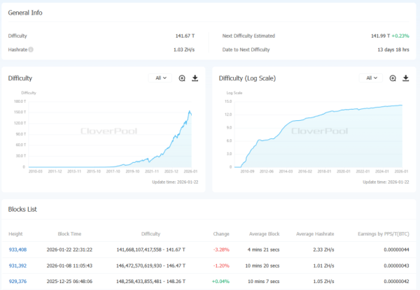Trudność wydobycia Bitcoinów spadła o 3,28% 7 obraz