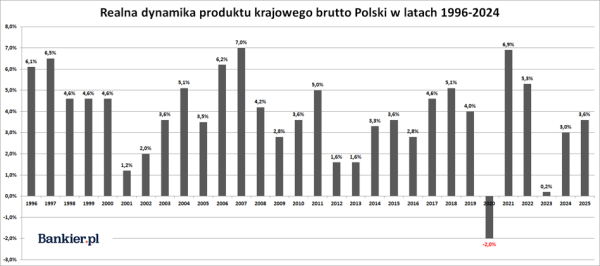 Polska gospodarka wzrosła o 3,6% w roku 2025. Ten wynik jest gorszy od oczekiwanego. 3