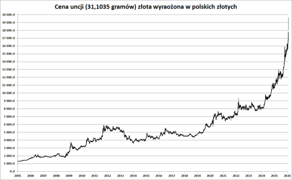 Cena złota wystrzeliła do 5600 USD za uncję. "Królewski metal" osiągnął wartość powyżej 20 000 zł za uncję. 11