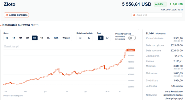 Cena złota wystrzeliła do 5600 USD za uncję. "Królewski metal" osiągnął wartość powyżej 20 000 zł za uncję. 7