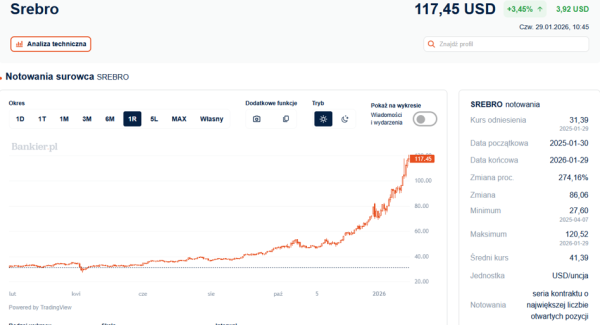 Cena złota wystrzeliła do 5600 USD za uncję. "Królewski metal" osiągnął wartość powyżej 20 000 zł za uncję. 10