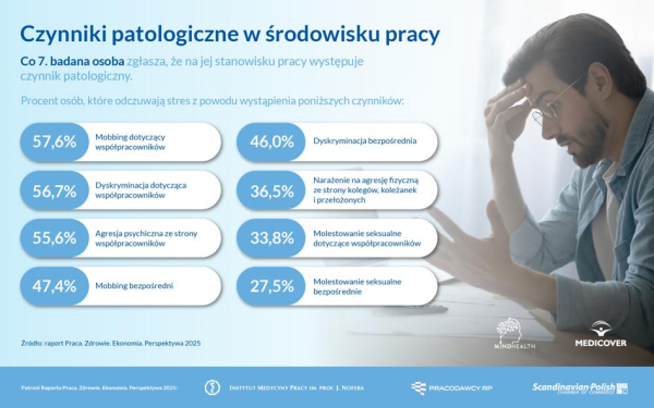 Lęki powodują wzrost absencji chorobowej o 89%. Problem dla firm. 3