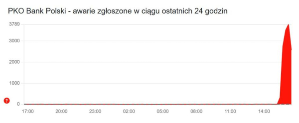 PKO BP niedostępne. Problemy z iPKO, Inteligo i aplikacją IKO. 4