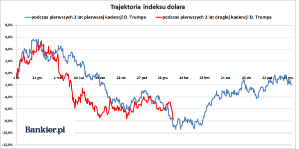 Trump szkodzi dolarowi. Słabszy pieniądz w planach prezydenta. 9