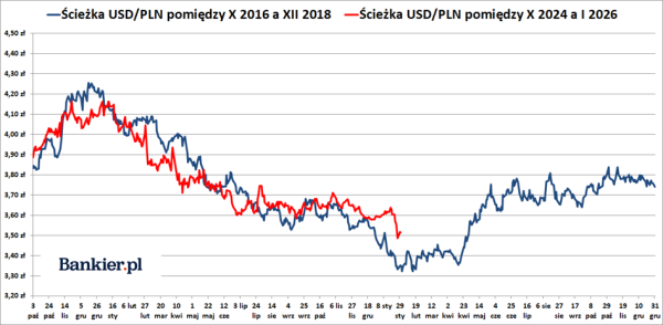 Trump szkodzi dolarowi. Słabszy pieniądz w planach prezydenta. 12
