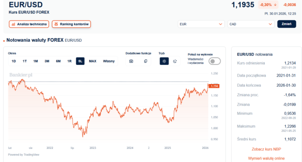 Trump szkodzi dolarowi. Słabszy pieniądz w planach prezydenta. 7