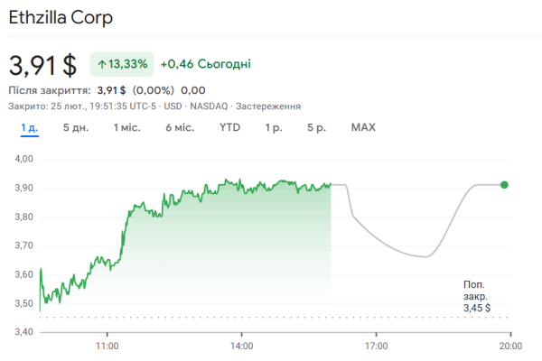 ETHZilla zmieniła nazwę na Forum i zrezygnowała z zakupów Ethereum 5