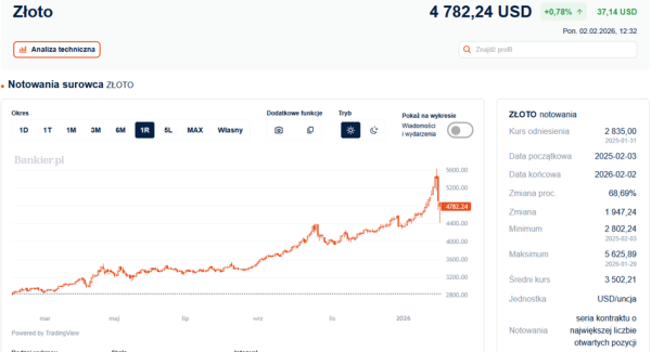 Złoto i srebro pod wpływem grawitacji. Inwestorzy nie pamiętają takich zniżek. 6
