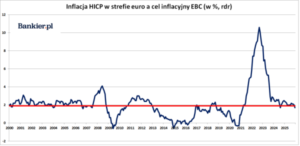 Strefa euro: inflacja w styczniu '26 poniżej 2% 3