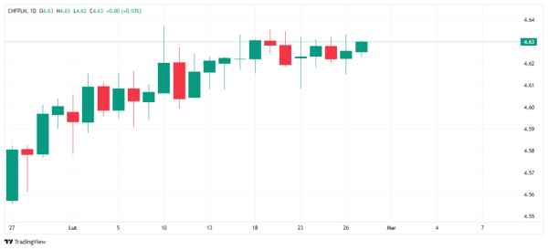 Złoty stabilny względem dolara i euro. Chiński Bank Centralny działa na rzecz dewaluacji juana. 11