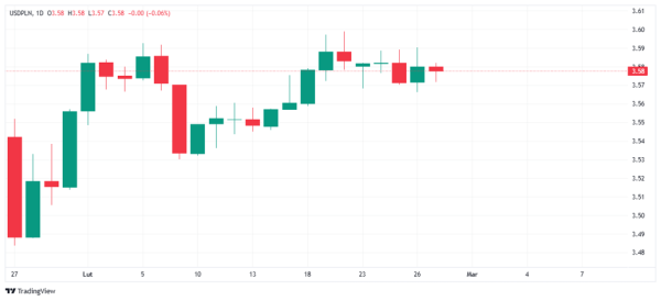 Złoty stabilny względem dolara i euro. Chiński Bank Centralny działa na rzecz dewaluacji juana. 9