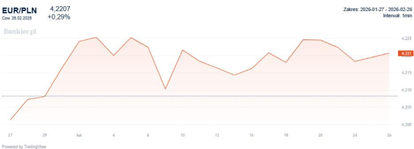 Kursy walut, 26 lutego 2026: frank silny, złoty bez zmian 8