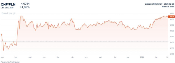 Kursy walut, 26 lutego 2026: frank silny, złoty bez zmian 9