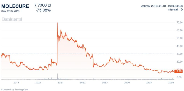 Polska stopa bezrobocia od 6%, poprzez "nienasyconą" Nvidię, po zwyżkę cen złota. Giełdy między podnieceniem a niebezpieczeństwem. 40