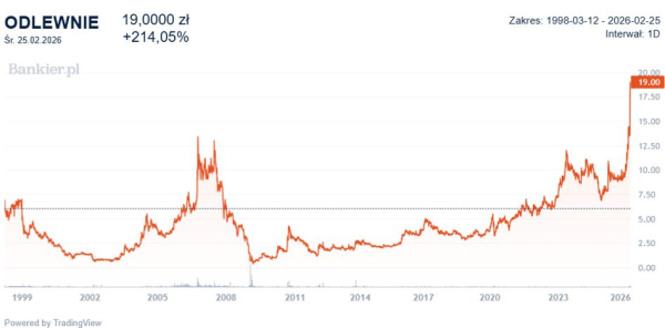 Polska stopa bezrobocia od 6%, poprzez "nienasyconą" Nvidię, po zwyżkę cen złota. Giełdy między podnieceniem a niebezpieczeństwem. 43