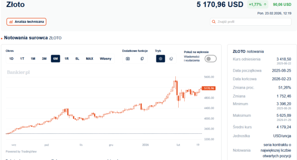 Polska stopa bezrobocia od 6%, poprzez "nienasyconą" Nvidię, po zwyżkę cen złota. Giełdy między podnieceniem a niebezpieczeństwem. 29