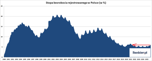 Polska stopa bezrobocia od 6%, poprzez "nienasyconą" Nvidię, po zwyżkę cen złota. Giełdy między podnieceniem a niebezpieczeństwem. 24
