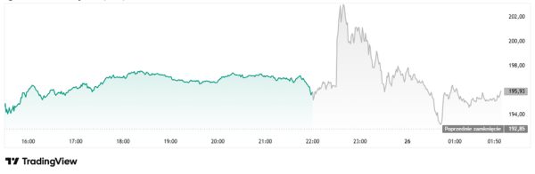 Polska stopa bezrobocia od 6%, poprzez "nienasyconą" Nvidię, po zwyżkę cen złota. Giełdy między podnieceniem a niebezpieczeństwem. 27