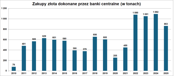Złoto: Popyt bije rekord. Piątka napędza rynek. 10