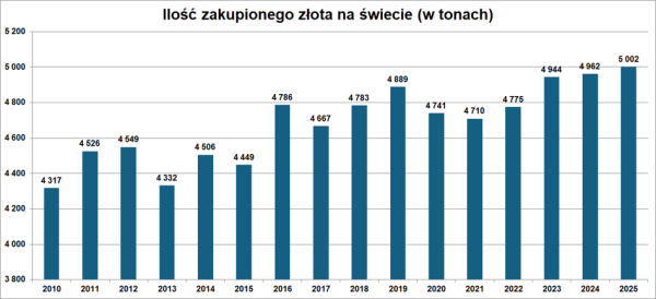 Złoto: Popyt bije rekord. Piątka napędza rynek. 7