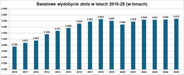 Złoto: Popyt bije rekord. Piątka napędza rynek. 12