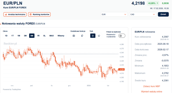 Ograniczone ryzyko gwałtownego spadku. Euro zyskało na wartości. 4