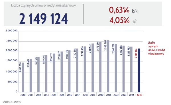 Hipoteczne pożyczki w ostatnim kwartale 2025 - statystyki i podział. 16