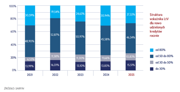 Hipoteczne pożyczki w ostatnim kwartale 2025 - statystyki i podział. 24
