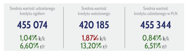 Hipoteczne pożyczki w ostatnim kwartale 2025 - statystyki i podział. 18