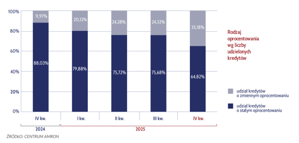 Hipoteczne pożyczki w ostatnim kwartale 2025 - statystyki i podział. 20