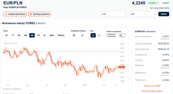 Złoto a wydarzenia globalne. Szwajcarska waluta silna. Euro bez zmian. 6