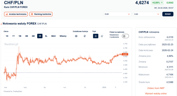 Złoto a wydarzenia globalne. Szwajcarska waluta silna. Euro bez zmian. 7