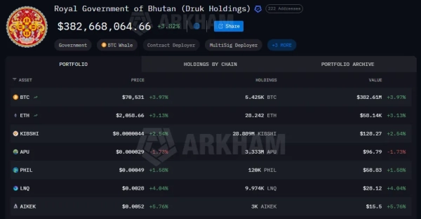 Arkham zarejestrował ruch aktywów BitMine i Królestwa Bhutanu 13