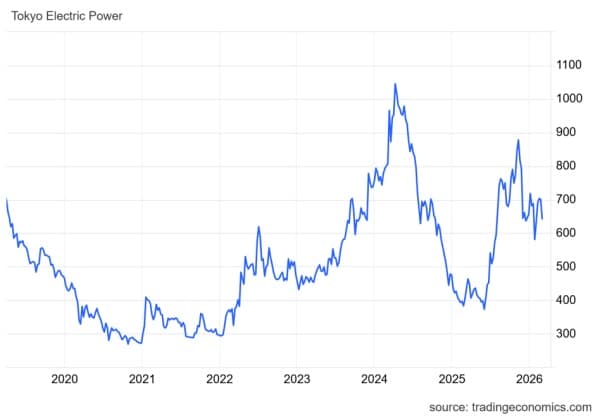 Nuklearny kolos wraca do gry. Globalny lider w produkcji energii atomowej wznowi zasilanie. 5
