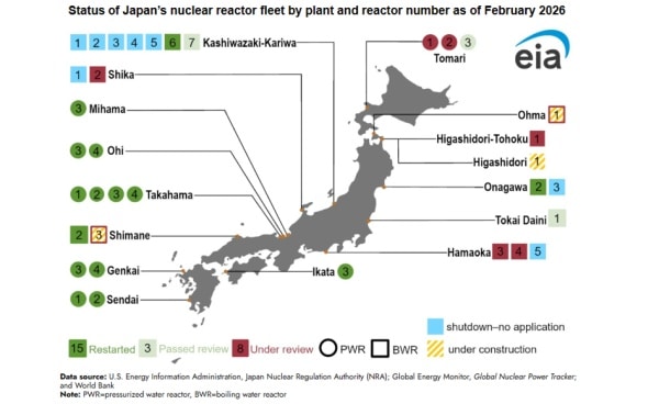 Nuklearny kolos wraca do gry. Globalny lider w produkcji energii atomowej wznowi zasilanie. 8