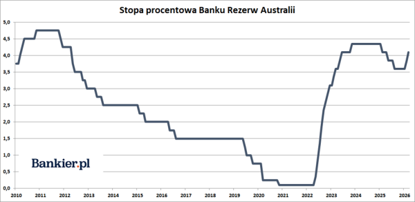 Marzec 2026: Australia z kolejną podwyżką stóp. 4