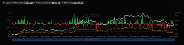 Bitcoin odbił się po spadku i przetestował poziom 70 000 dolarów 6