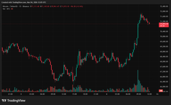 Bitcoin przebija 71 000 dolarów na tle strat inwestorów ETF-ów spot 7