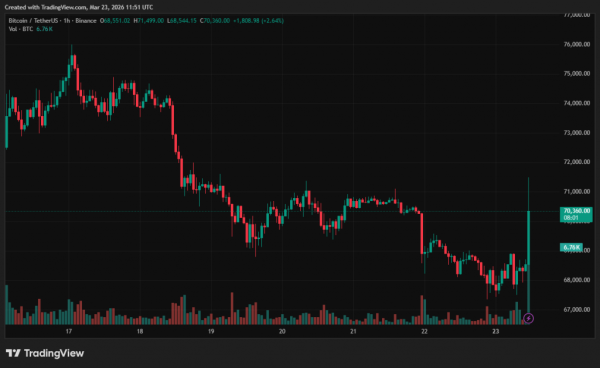 Bitcoin przekroczył 70 000 dolarów w związku z przerwą w atakach USA na Iran 4