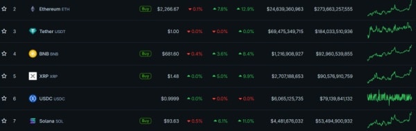 Bitcoin przetestował opór na poziomie 74 000 dolarów 6