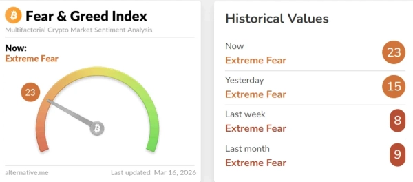 Bitcoin przetestował opór na poziomie 74 000 dolarów 8