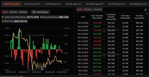 Bitcoin spada poniżej 67 000 dolarów na skutek odpływu środków z ETF-ów i umacniającego się dolara 7