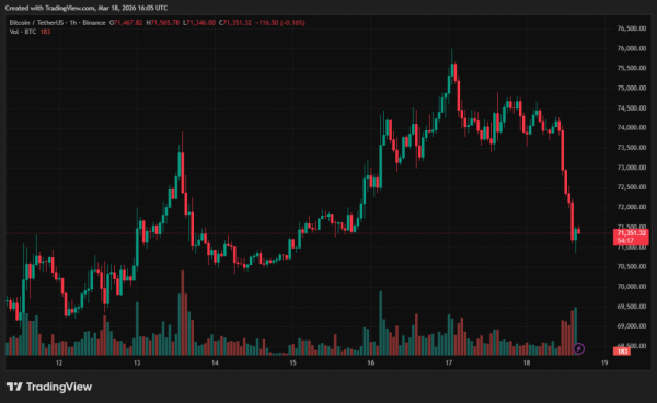 Bitcoin spada poniżej 72 000 dolarów na skutek rosnących cen ropy 5