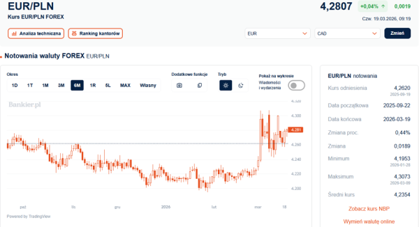 Bliskowschodni konflikt podkopał złotówkę. Jednakże kurs euro stabilny. 3