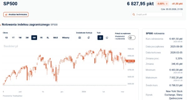 Wall Street: Niezdecydowanie. Przewaga strat na dzisiejszej sesji. 4