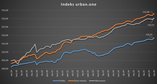 Mieszkania: ceny bez zmian, choć styczeń z podwyżkami. Używane lokale windują stawki. 4