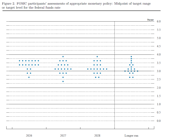 Marzec 2026: Fed bez zmian stóp. Spokojna decyzja. 10