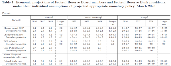 Marzec 2026: Fed bez zmian stóp. Spokojna decyzja. 12